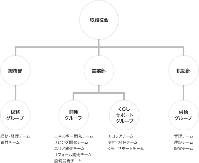 組織図