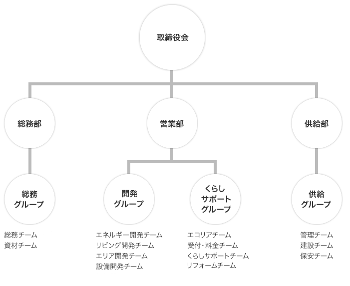 組織図