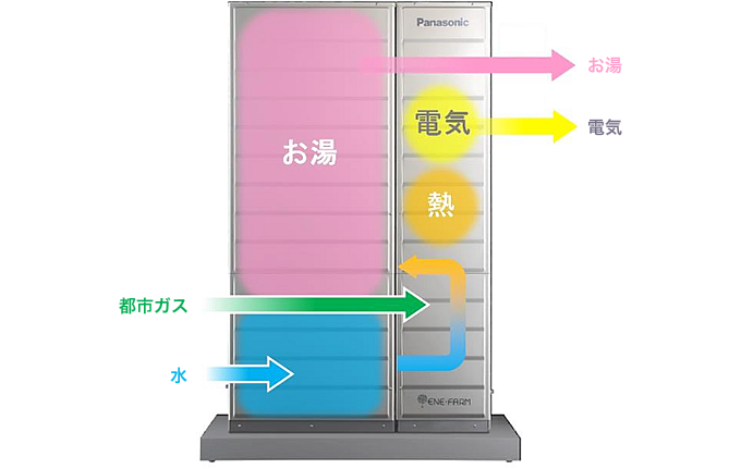 エネファーム発電方法イメージ図