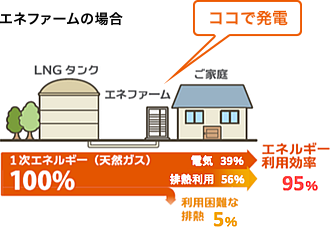 エネファームの場合イメージ図