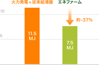 一次エネルギー消費量(MJ)図