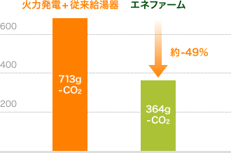 CO2削減量(g-CO2)