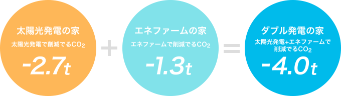 二酸化炭素削減量アップイメージ