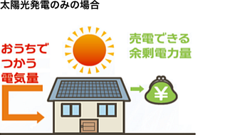 太陽光発電のみの場合イメージ