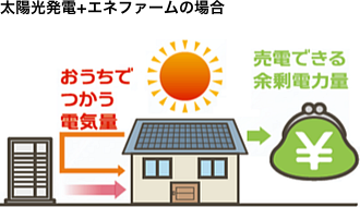 太陽光発電+エネファームの場合イメージ