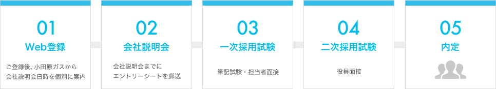 採用ステップ
