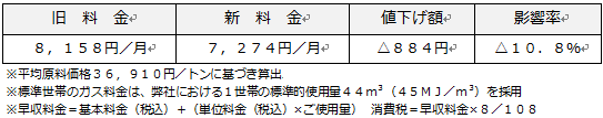 ガス小売供給約款値下げ額