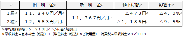 ガスパワープラン値下げ額