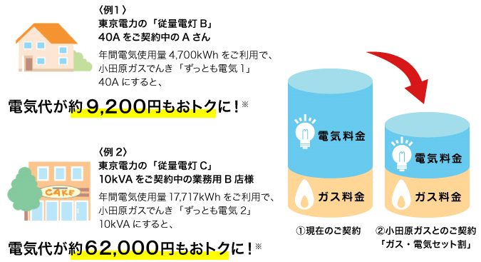 電気代がおトクに!