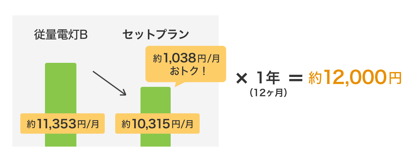 電気ガスセットメニュープラン例