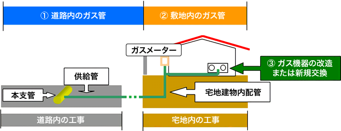 道路内のガス管　敷地内のガス管