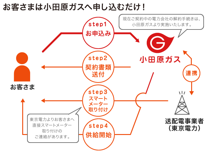 お客さまは小田原ガスへ申し込むだけ！