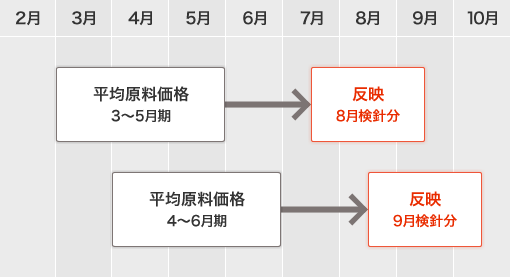 原料費