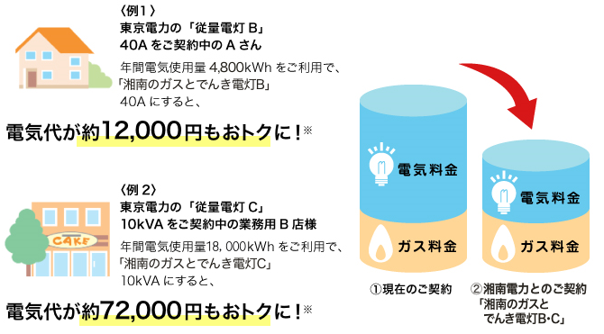 電気代がおトクに!