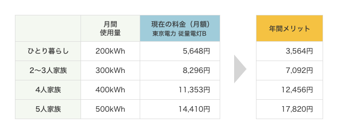 湘南のガスとでんき電灯B(契約アンペア40A)