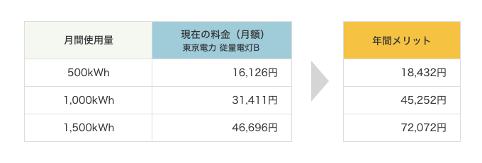 湘南のガスとでんき電灯C(契約容量10kVA)