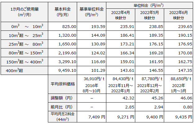 ガス小売供給約款 料金表