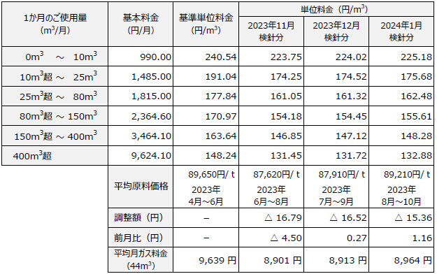 ガス小売供給約款 料金表