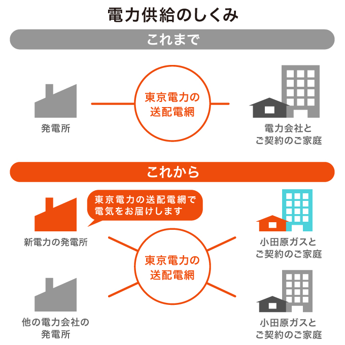 電力供給のしくみ