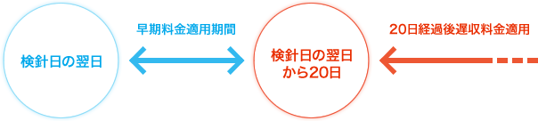 遅収料金 イメージ