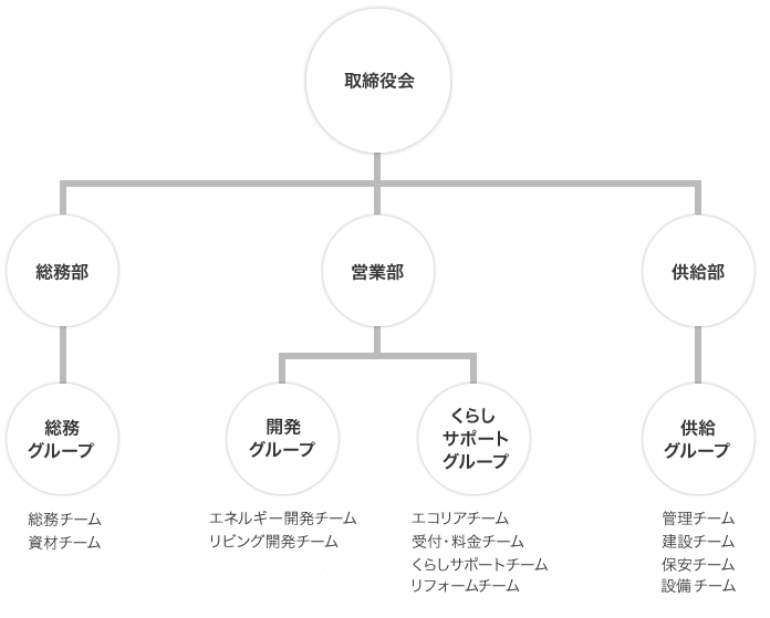 組織図