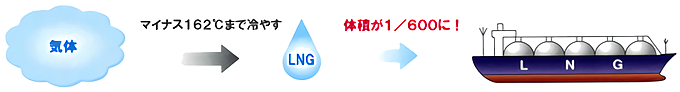 天然ガスは液化されて、安全に効率よく運ばれてきます