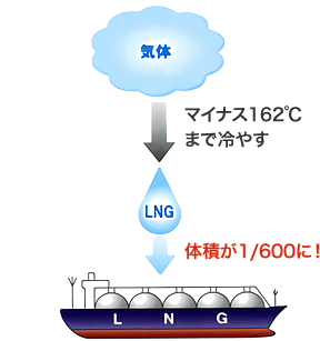 液化天然ガス