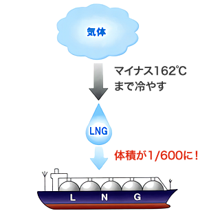 ガス 液化 天然