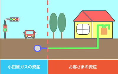 敷地内のガス設備は、お客さまの所有物です