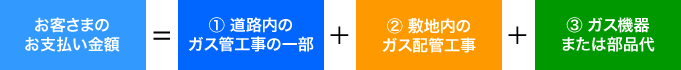 お客さまのお支払い金額=1.道路内のガス管工事の一部＋2.敷地内のガス配管工事＋3.ガス機器または部品代