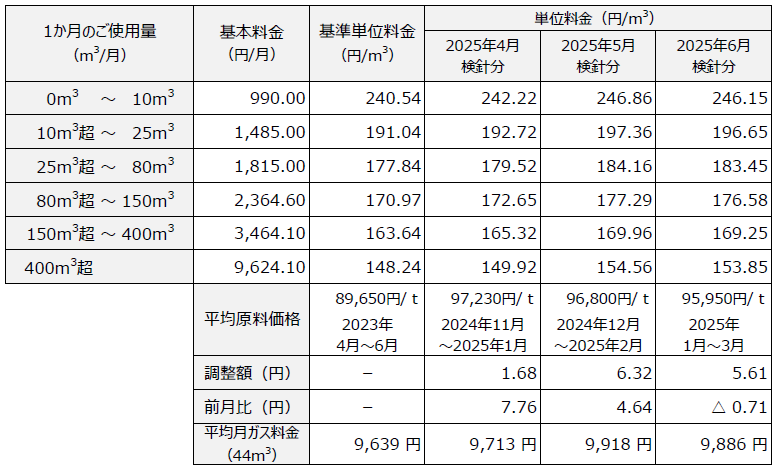 ガス小売供給約款　料金表
