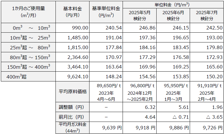 ガス小売供給約款 料金表