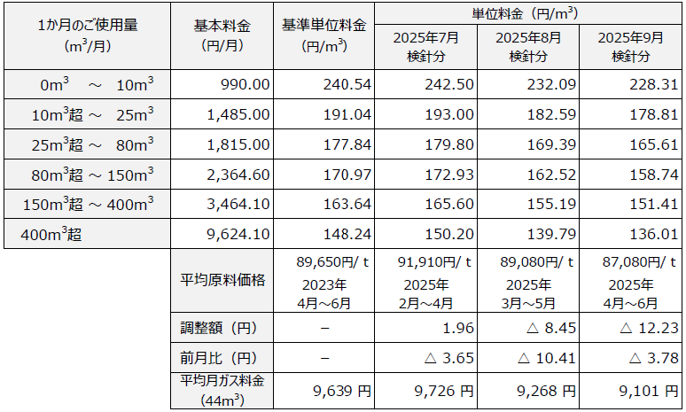 ガス小売供給約款 料金表
