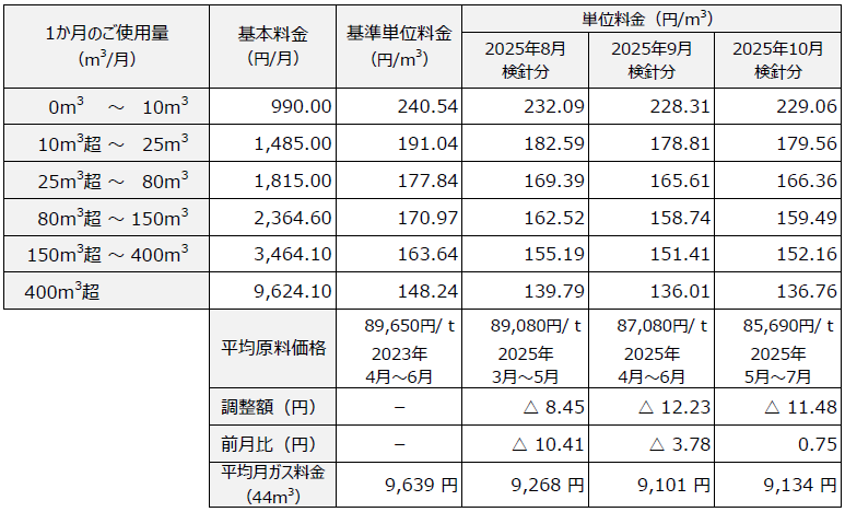ガス小売供給約款 料金表