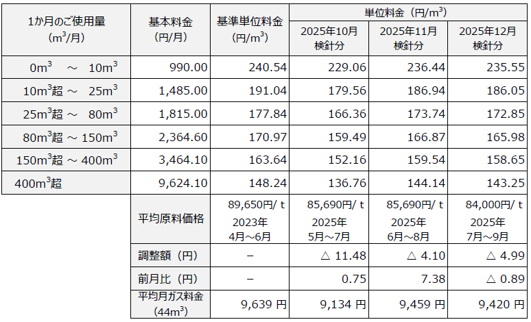 ガス小売供給約款 料金表
