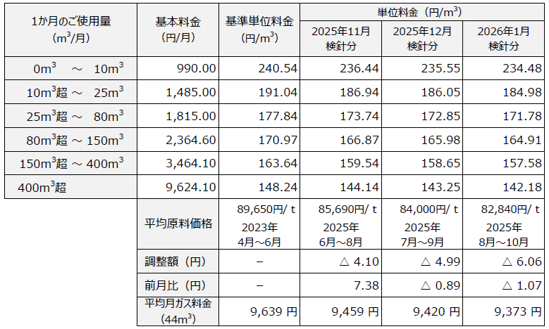 ガス小売供給約款　料金表