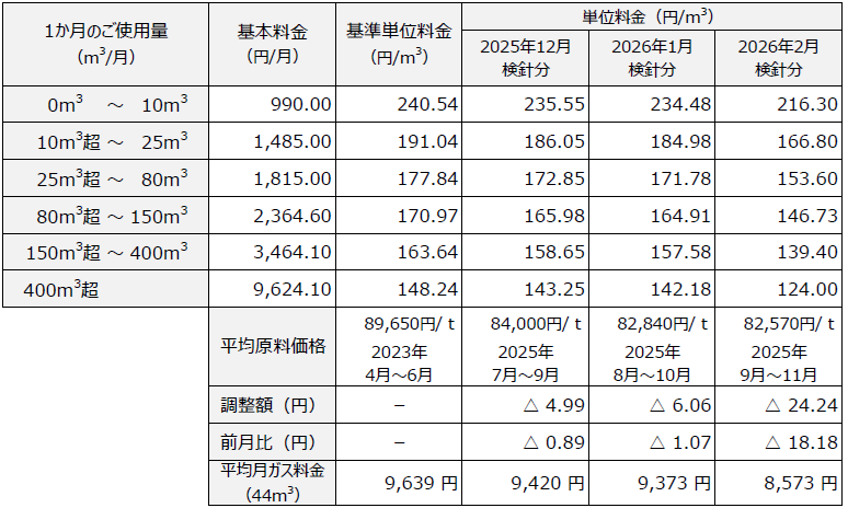 ガス小売供給約款　料金表