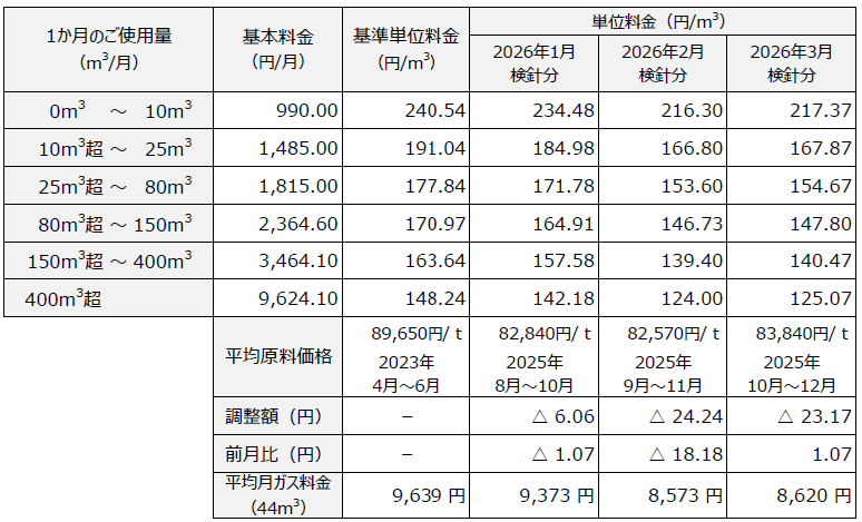 ガス小売供給約款　料金表