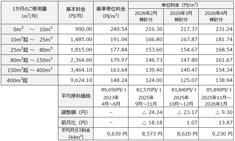 ガス小売供給約款　料金表