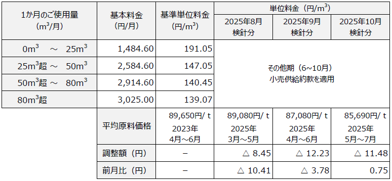 YOUプラン 料金表