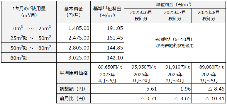 フルパックプラン 料金表