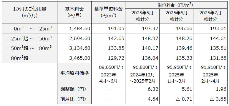 ガスパワープラン 料金表