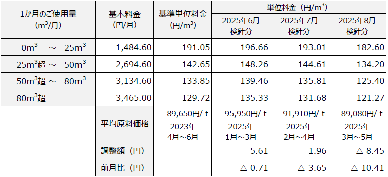 ガスパワープラン 料金表