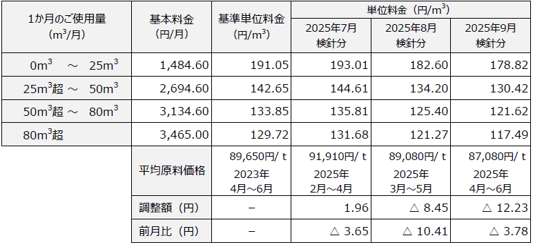 ガスパワープラン 料金表