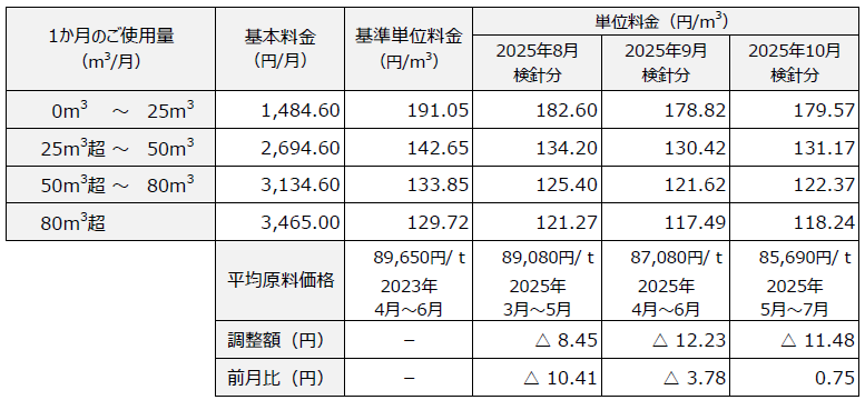 ガスパワープラン 料金表