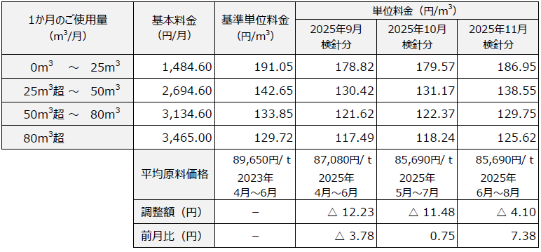 ガスパワープラン　料金表
