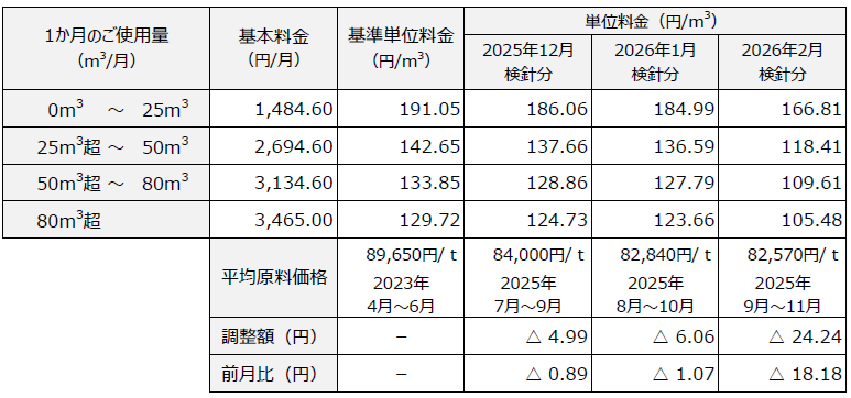 ガスパワープラン　料金表