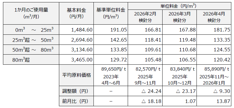 ガスパワープラン　料金表