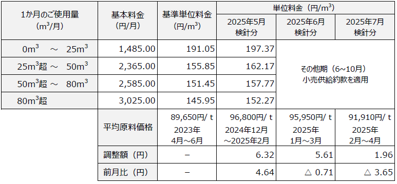 ほっとプラン 料金表