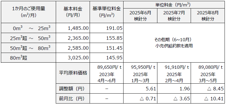 ほっとプラン 料金表